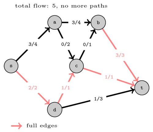 graphs-maxflow/flowEx5.png