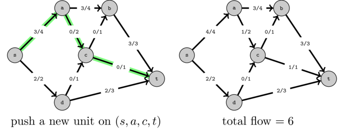 graphs-maxflow/flowEx6_2.png