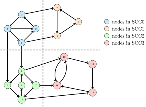 graphs-scc/scc.png