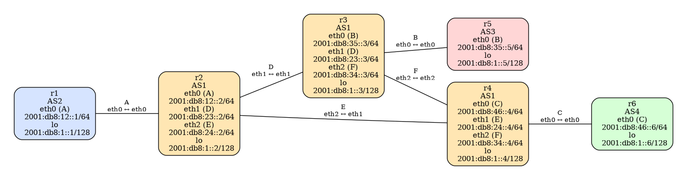 Lab network topology